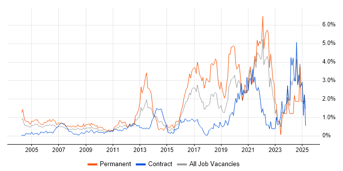 Job vacancy trend for Software Engineer in East London Job vacancy trend for Software Engineer in East London