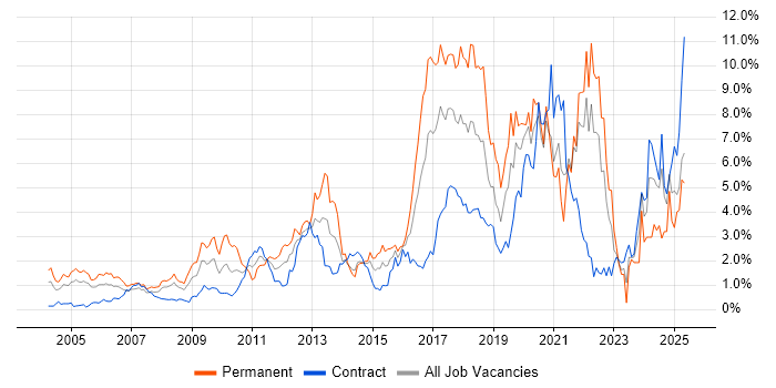 Job vacancy trend for Software Engineering in East London Job vacancy trend for Software Engineering in East London