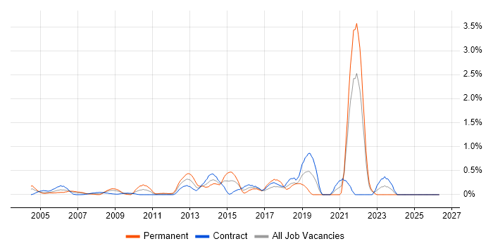 Software Licensing job vacancy trend in East London