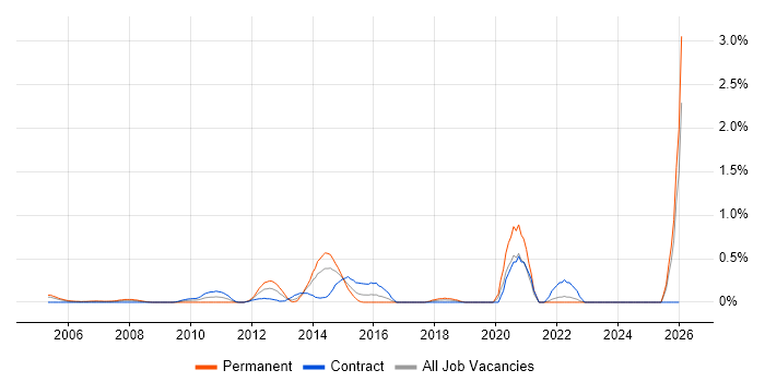 Software Quality Assurance job vacancy trend in East London