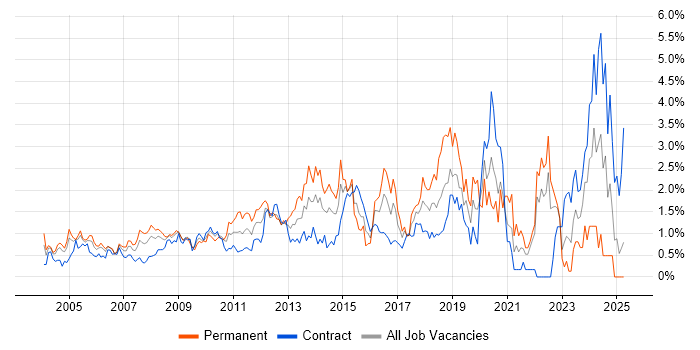 Job vacancy trend for Software Testing in East London Job vacancy trend for Software Testing in East London