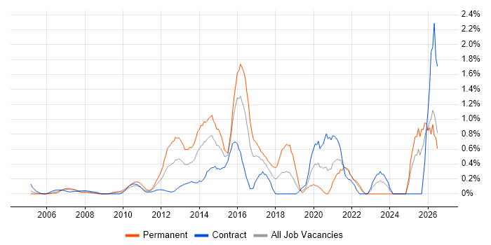 SolarWinds job vacancy trend in East London