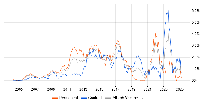 Job vacancy trend for Solutions Architect in East London Job vacancy trend for Solutions Architect in East London