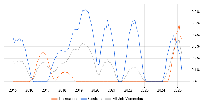 Job vacancy trend for SonarQube in East London