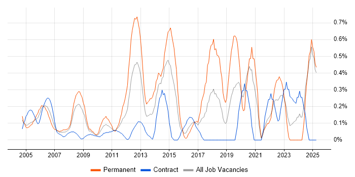 Job vacancy trend for Sophos in East London Job vacancy trend for Sophos in East London