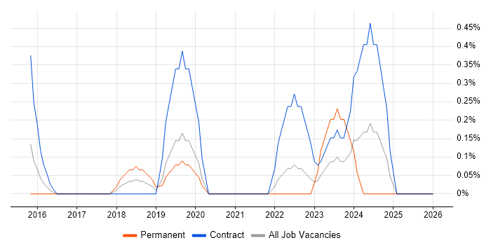 Spark SQL job vacancy trend in East London