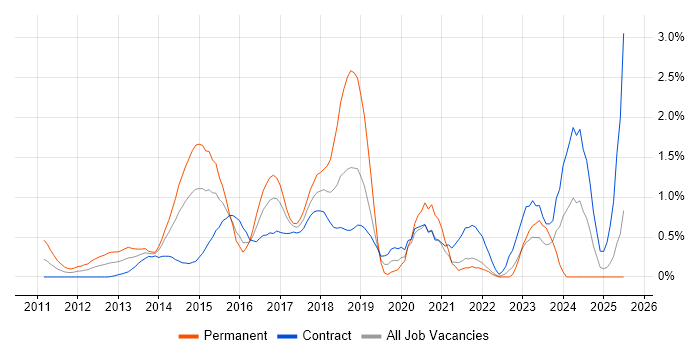 Job vacancy trend for SpecFlow in East London Job vacancy trend for SpecFlow in East London