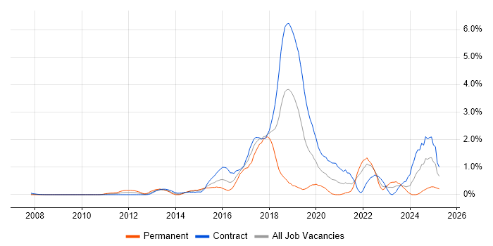 Job vacancy trend for Splunk in East London Job vacancy trend for Splunk in East London