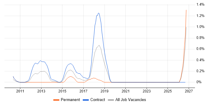 Spotfire job vacancy trend in East London