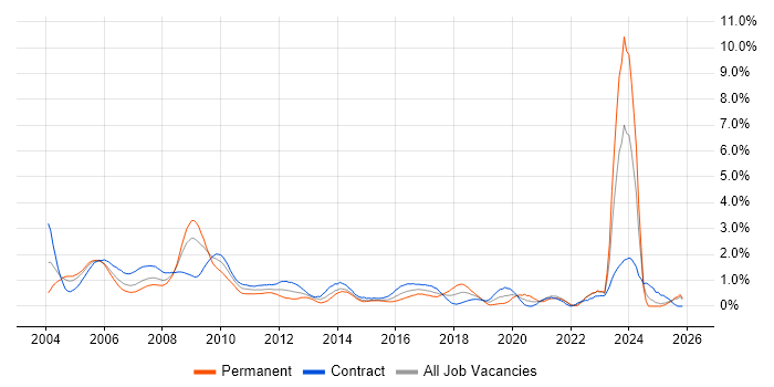 Spreadsheet job vacancy trend in East London