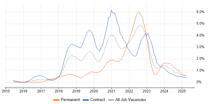 Job vacancy trend for Spring Boot in East London Job vacancy trend for Spring Boot in East London