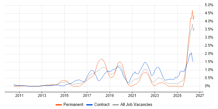 Sprint Planning job vacancy trend in East London