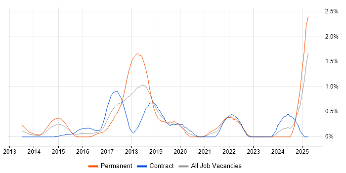 Job vacancy trend for Sprint Retrospective in East London