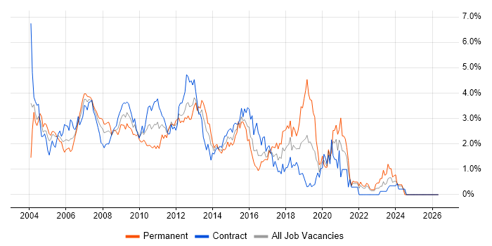 SQL Developer job vacancy trend in East London