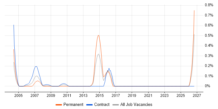 SQL Optimisation job vacancy trend in East London
