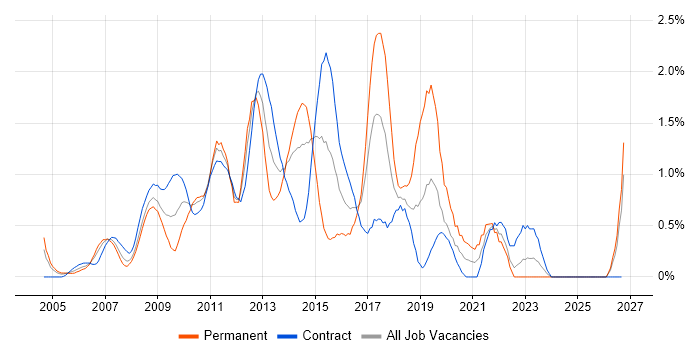 SQL Server Analysis Services job vacancy trend in East London