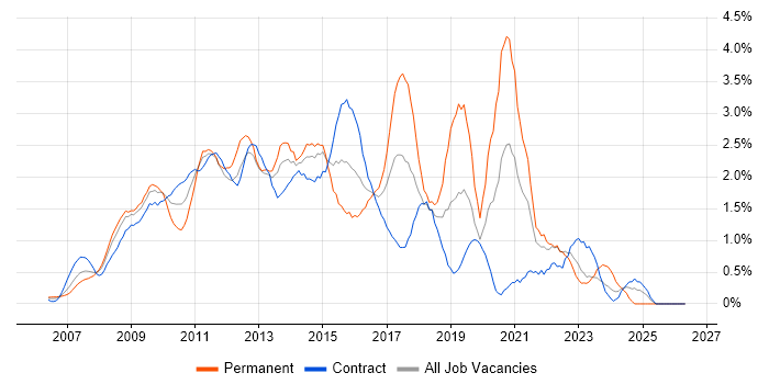 SQL Server Integration Services job vacancy trend in East London