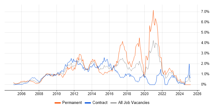Job vacancy trend for SQL Server Reporting Services in East London Job vacancy trend for SQL Server Reporting Services in East London