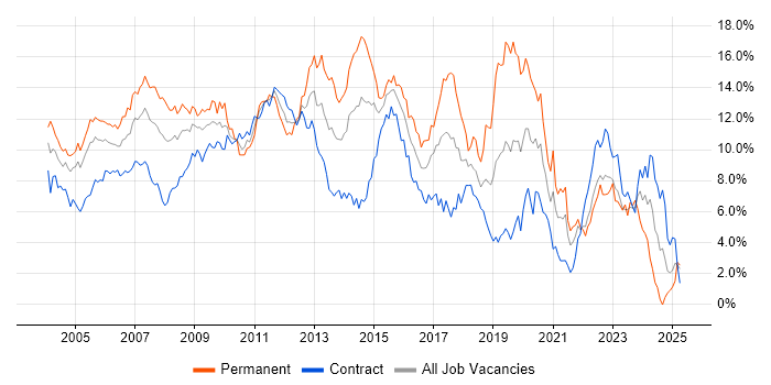 Job vacancy trend for SQL Server in East London