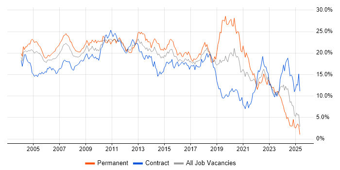 Job vacancy trend for SQL in East London Job vacancy trend for SQL in East London