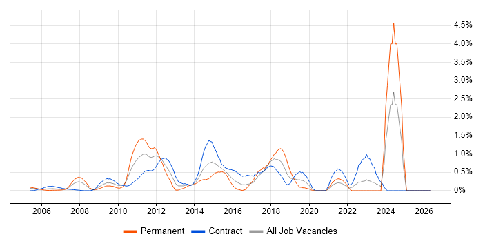 Stakeholder and Relationship Management job vacancy trend in East London