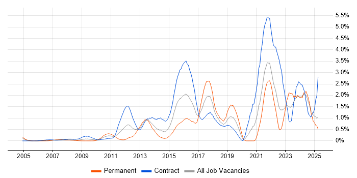 Job vacancy trend for Stakeholder Engagement in East London Job vacancy trend for Stakeholder Engagement in East London