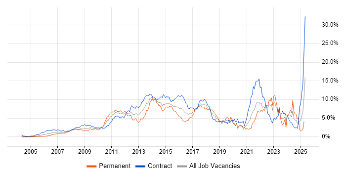 Job vacancy trend for Stakeholder Management in East London Job vacancy trend for Stakeholder Management in East London