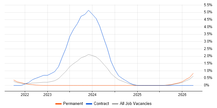 Static Application Security Testing job vacancy trend in East London