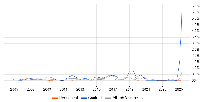 Job vacancy trend for Statistical Analysis in East London Job vacancy trend for Statistical Analysis in East London