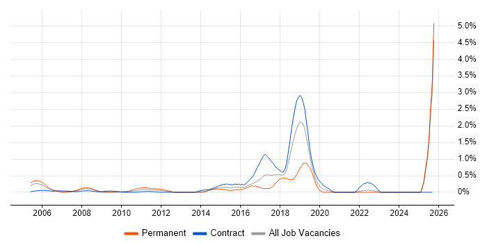 Statistical Modelling job vacancy trend in East London