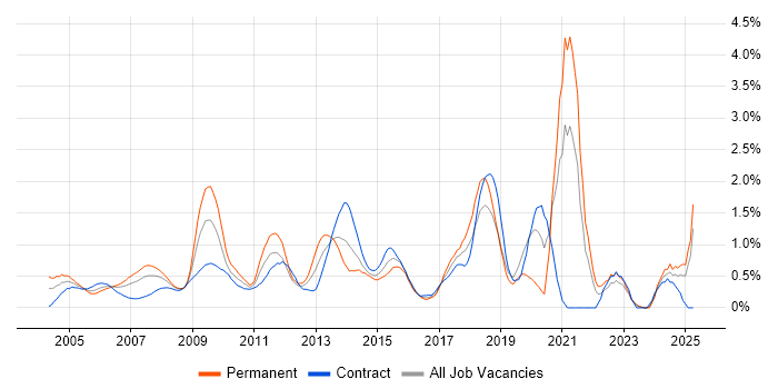 Job vacancy trend for Statistics in East London Job vacancy trend for Statistics in East London
