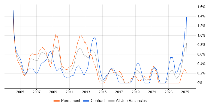 Job vacancy trend for Storage Management in East London Job vacancy trend for Storage Management in East London