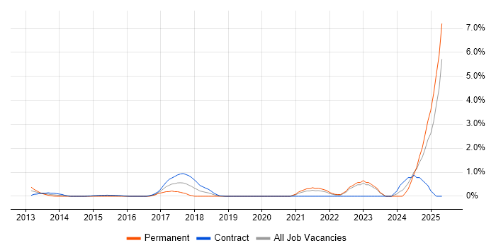 Job vacancy trend for Storytelling in East London Job vacancy trend for Storytelling in East London