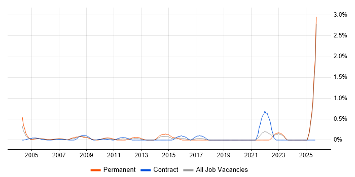 Strategic Management job vacancy trend in East London Strategic Management job vacancy trend in East London