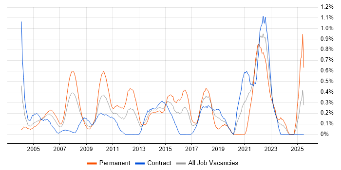 Job vacancy trend for Strategic Planning in East London
