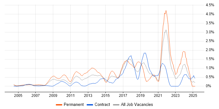 Job vacancy trend for Strategic Roadmap in East London Job vacancy trend for Strategic Roadmap in East London