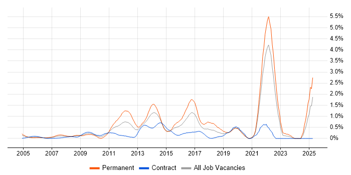 Job vacancy trend for Strategic Thinking in East London Job vacancy trend for Strategic Thinking in East London