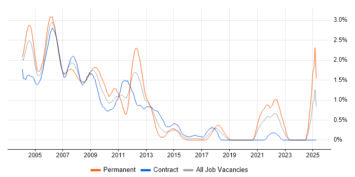 Job vacancy trend for Sun in East London Job vacancy trend for Sun in East London