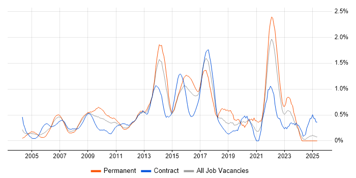 Job vacancy trend for Supplier Management in East London Job vacancy trend for Supplier Management in East London