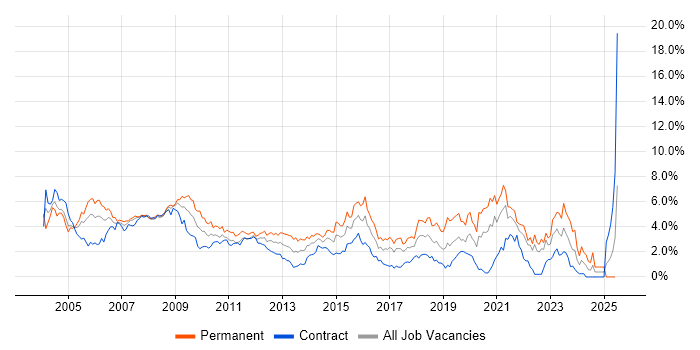 Job vacancy trend for Support Analyst in East London Job vacancy trend for Support Analyst in East London