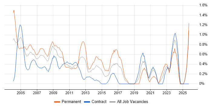 Support Specialist job vacancy trend in East London