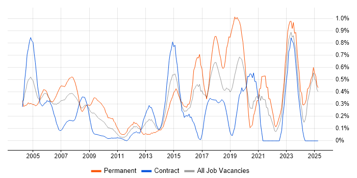 Job vacancy trend for Support Technician in East London Job vacancy trend for Support Technician in East London