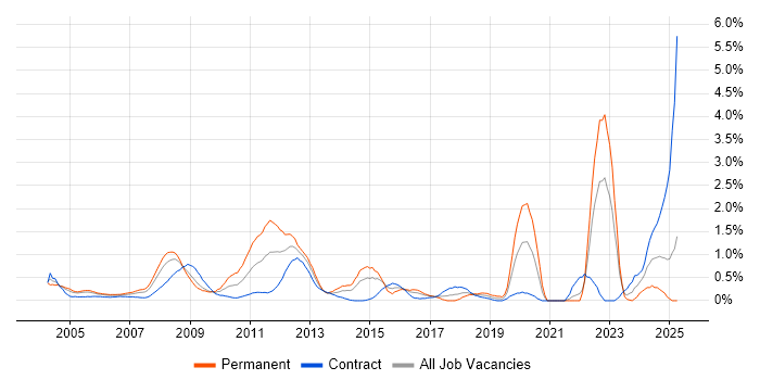 Job vacancy trend for SWIFT Messaging Network in East London Job vacancy trend for SWIFT Messaging Network in East London