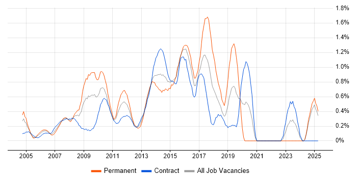 Job vacancy trend for Symantec in East London Job vacancy trend for Symantec in East London