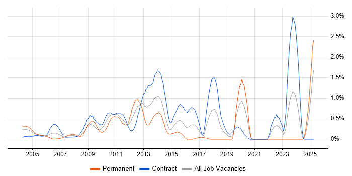 Job vacancy trend for System Integration Testing in East London