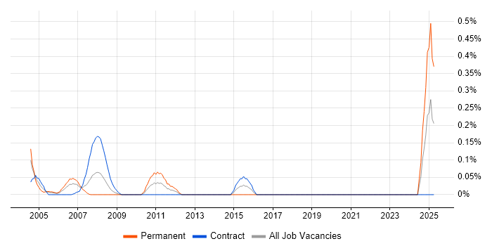 Job vacancy trend for Systems Accountant in East London Job vacancy trend for Systems Accountant in East London