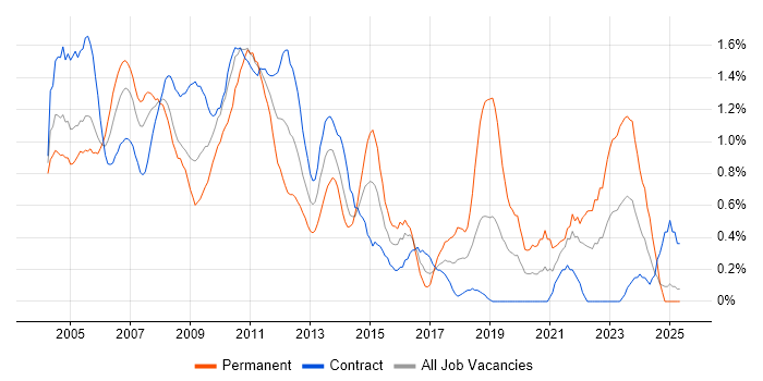Job vacancy trend for Systems Analyst in East London Job vacancy trend for Systems Analyst in East London