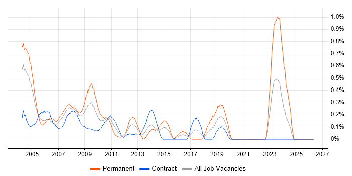 Systems Developer job vacancy trend in East London