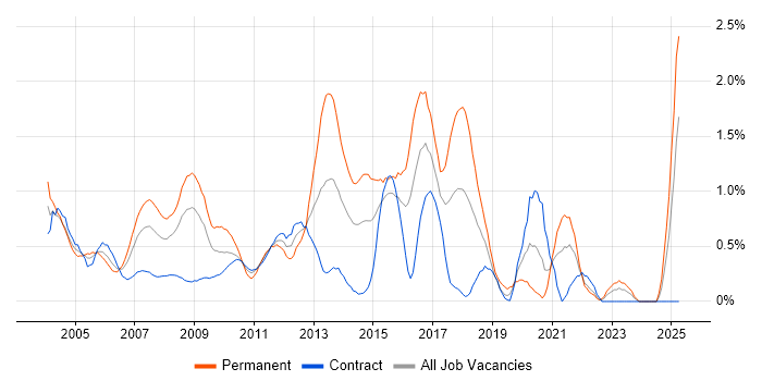 Job vacancy trend for Systems Engineer in East London Job vacancy trend for Systems Engineer in East London