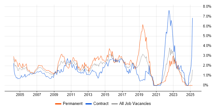 Job vacancy trend for T-SQL in East London Job vacancy trend for T-SQL in East London